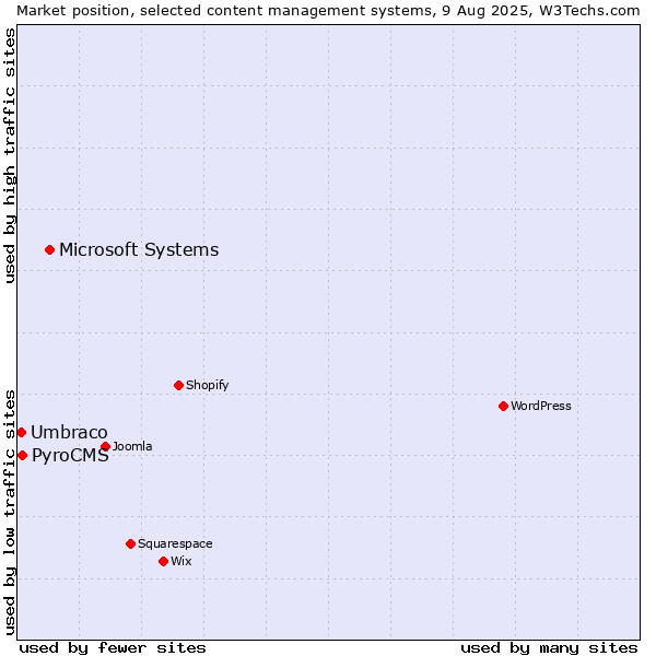 Market position of Microsoft Systems vs. PyroCMS vs. Umbraco