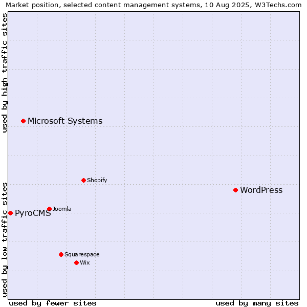 Market position of WordPress vs. Microsoft Systems vs. PyroCMS