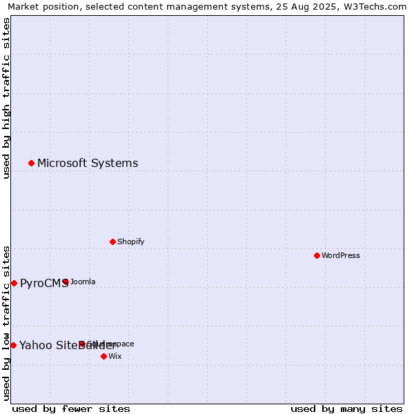 Market position of Microsoft Systems vs. PyroCMS vs. Yahoo SiteBuilder