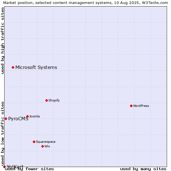 Market position of Microsoft Systems vs. PyroCMS vs. Yo!Kart