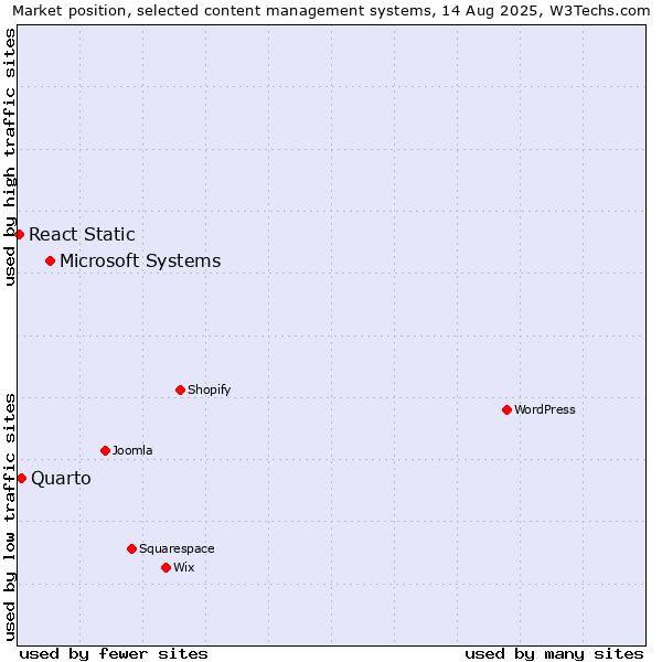 Market position of Microsoft Systems vs. Quarto vs. React Static