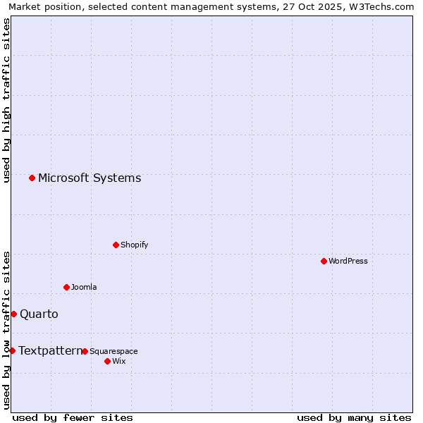 Market position of Microsoft Systems vs. Quarto vs. Textpattern