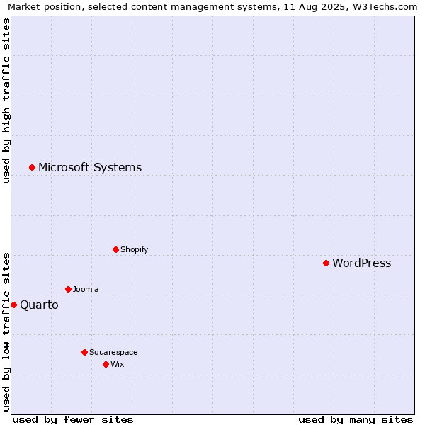 Market position of WordPress vs. Microsoft Systems vs. Quarto