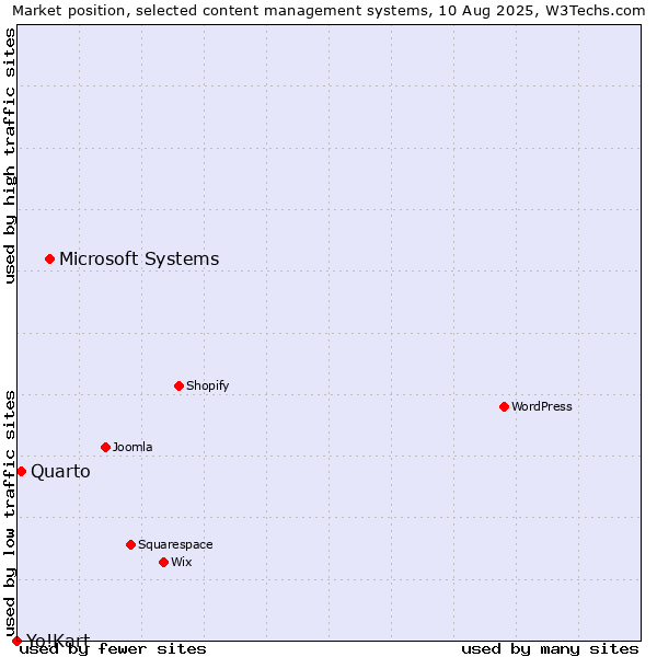 Market position of Microsoft Systems vs. Quarto vs. Yo!Kart