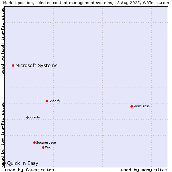 Market position of Microsoft Systems vs. Quick 'n Easy