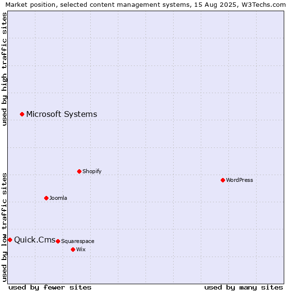 Market position of Microsoft Systems vs. Quick.Cms