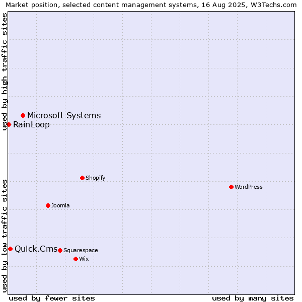 Market position of Microsoft Systems vs. Quick.Cms vs. RainLoop