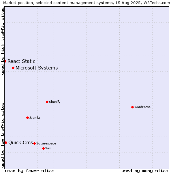 Market position of Microsoft Systems vs. Quick.Cms vs. React Static