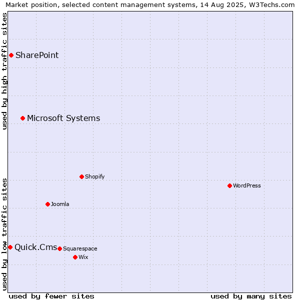 Market position of Microsoft Systems vs. SharePoint vs. Quick.Cms