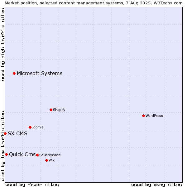 Market position of Microsoft Systems vs. Quick.Cms vs. SX CMS