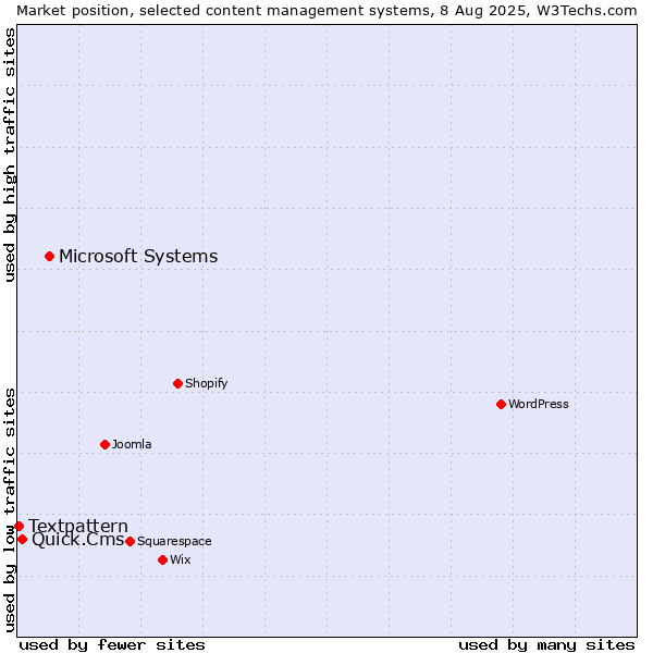 Market position of Microsoft Systems vs. Quick.Cms vs. Textpattern
