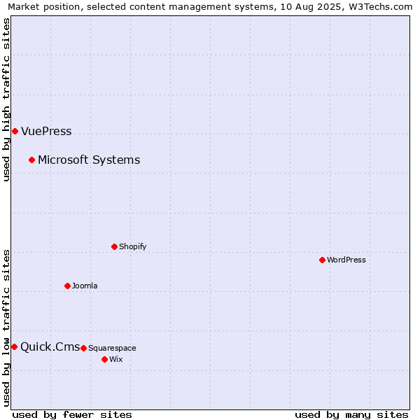 Market position of Microsoft Systems vs. VuePress vs. Quick.Cms