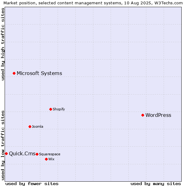 Market position of WordPress vs. Microsoft Systems vs. Quick.Cms