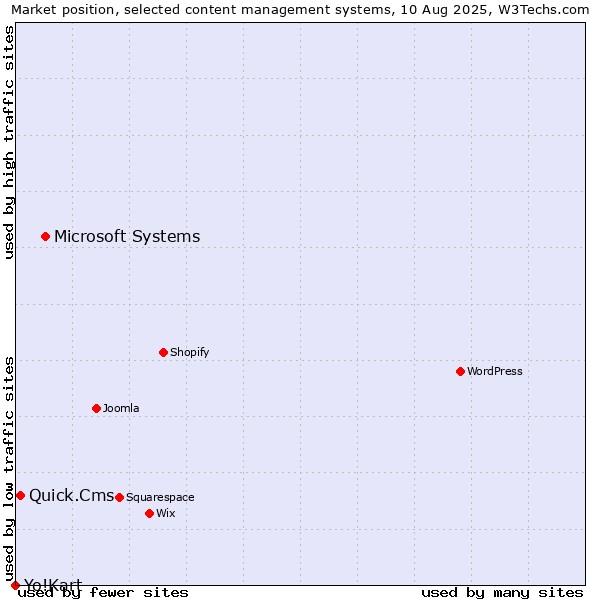 Market position of Microsoft Systems vs. Quick.Cms vs. Yo!Kart