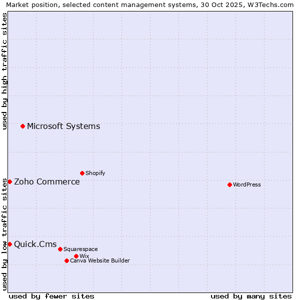 Market position of Microsoft Systems vs. Quick.Cms vs. Zoho Commerce
