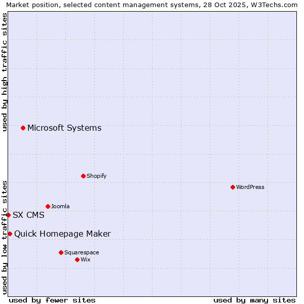 Market position of Microsoft Systems vs. Quick Homepage Maker vs. SX CMS