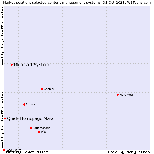 Market position of Microsoft Systems vs. Quick Homepage Maker vs. Yo!Kart