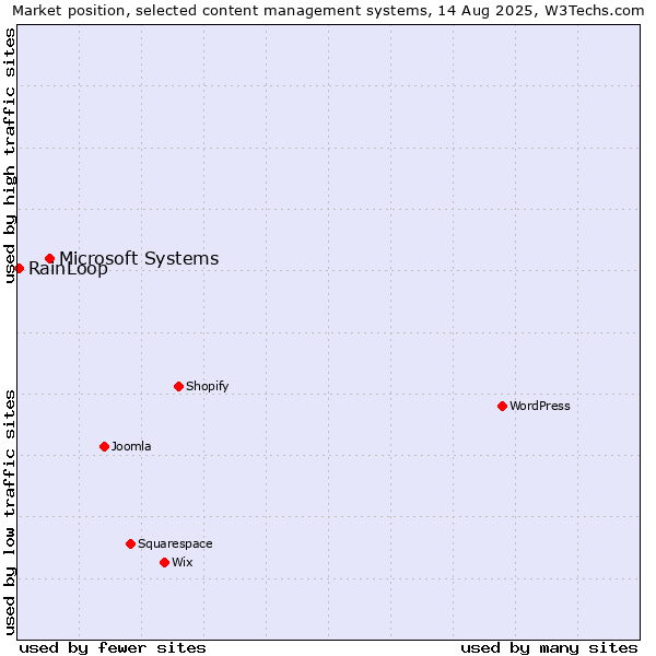 Market position of Microsoft Systems vs. RainLoop