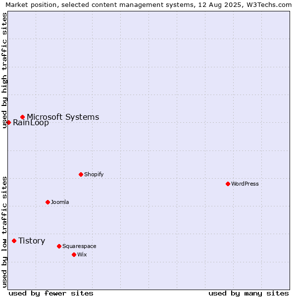 Market position of Microsoft Systems vs. Tistory vs. RainLoop