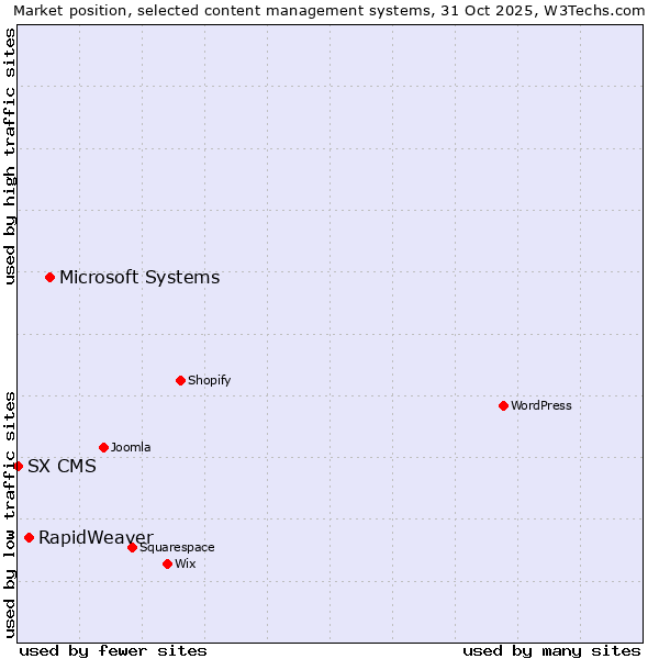 Market position of Microsoft Systems vs. RapidWeaver vs. SX CMS