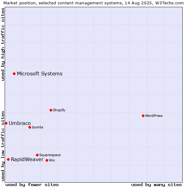 Market position of Microsoft Systems vs. RapidWeaver vs. Umbraco