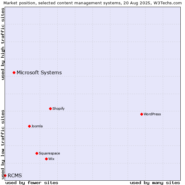 Market position of Microsoft Systems vs. RCMS