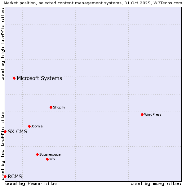 Market position of Microsoft Systems vs. RCMS vs. SX CMS