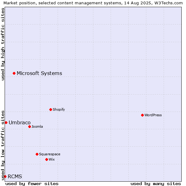 Market position of Microsoft Systems vs. Umbraco vs. RCMS