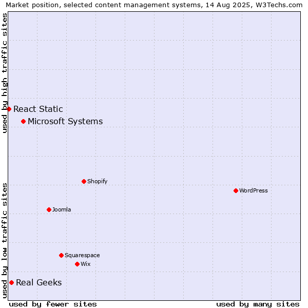 Market position of Microsoft Systems vs. Real Geeks vs. React Static