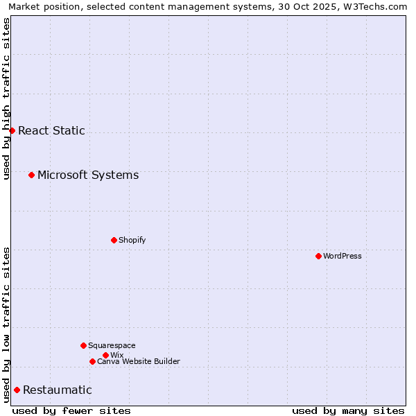 Market position of Microsoft Systems vs. Restaumatic vs. React Static