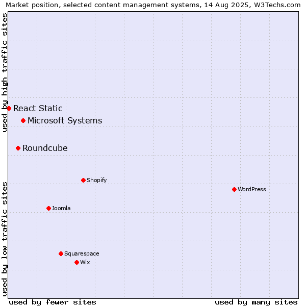 Market position of Microsoft Systems vs. Roundcube vs. React Static