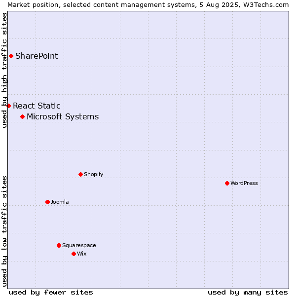 Market position of Microsoft Systems vs. SharePoint vs. React Static