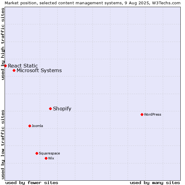 Market position of Shopify vs. Microsoft Systems vs. React Static