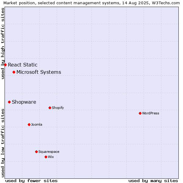 Market position of Microsoft Systems vs. Shopware vs. React Static
