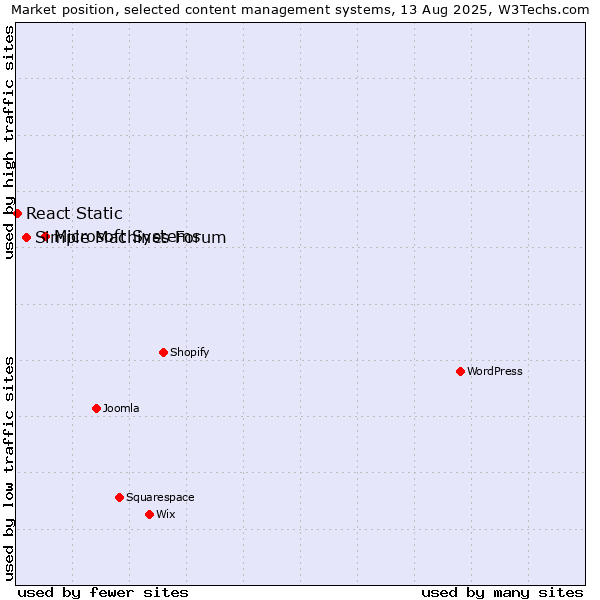 Market position of Microsoft Systems vs. Simple Machines Forum vs. React Static