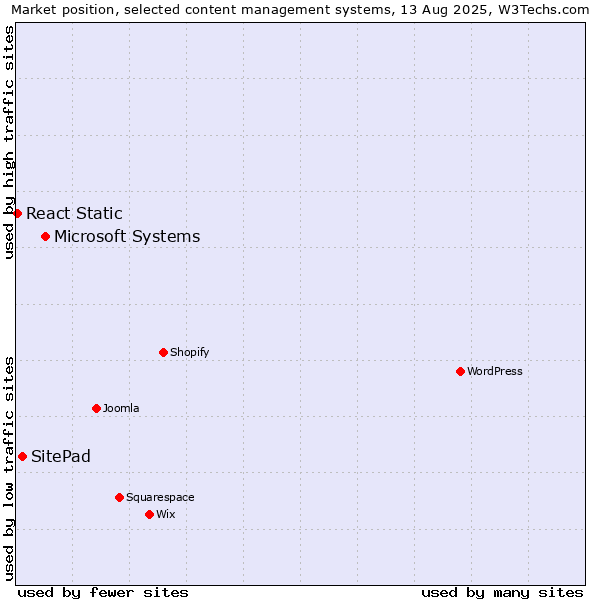 Market position of Microsoft Systems vs. SitePad vs. React Static