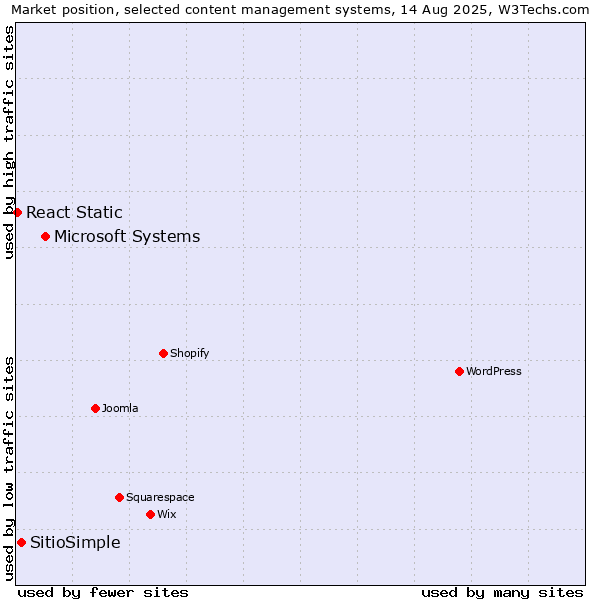 Market position of Microsoft Systems vs. SitioSimple vs. React Static