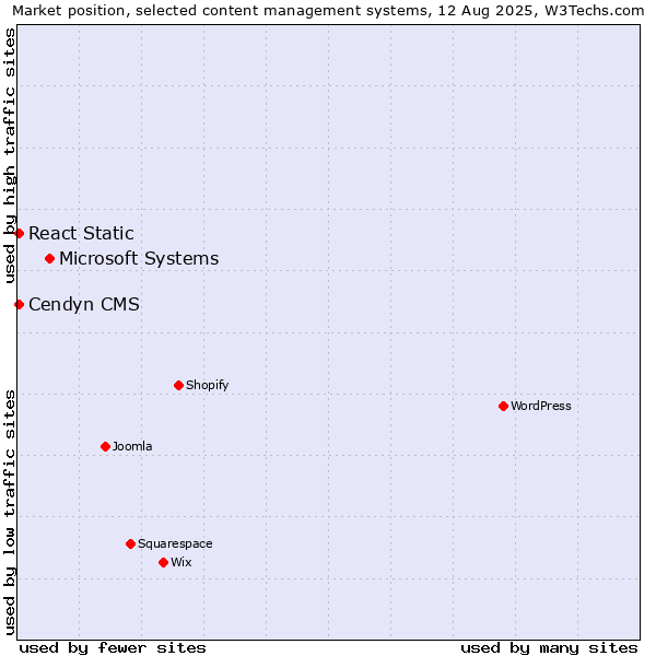 Market position of Microsoft Systems vs. Cendyn CMS vs. React Static