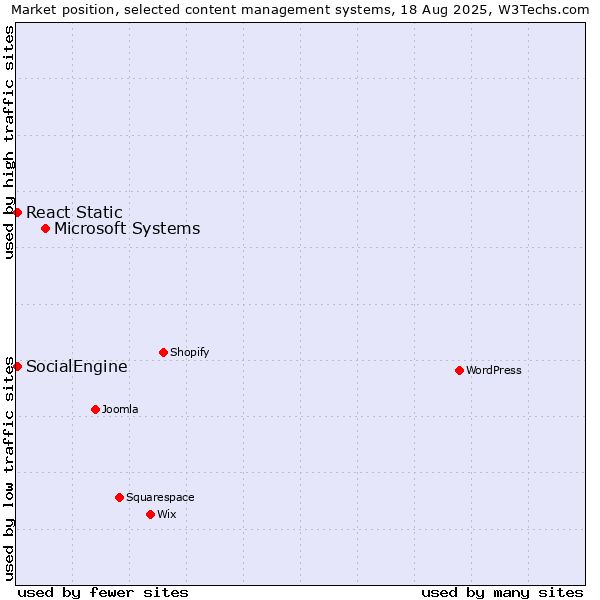 Market position of Microsoft Systems vs. SocialEngine vs. React Static