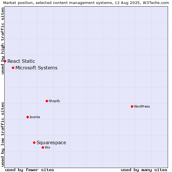 Market position of Squarespace vs. Microsoft Systems vs. React Static