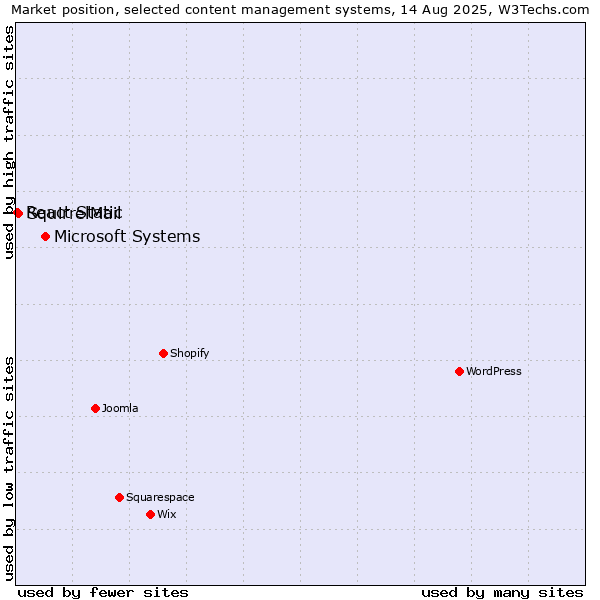 Market position of Microsoft Systems vs. SquirrelMail vs. React Static