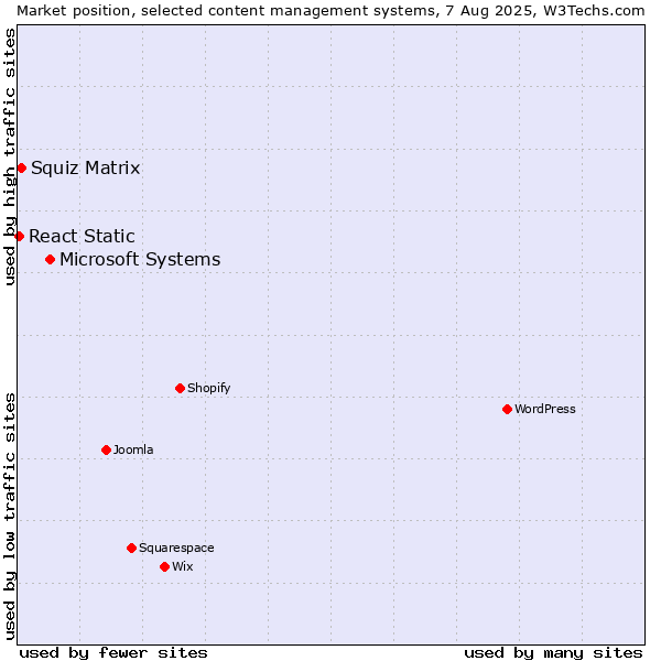 Market position of Microsoft Systems vs. Squiz Matrix vs. React Static
