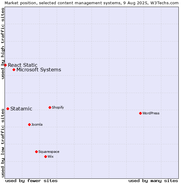 Market position of Microsoft Systems vs. Statamic vs. React Static