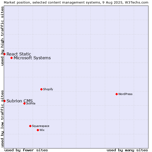 Market position of Microsoft Systems vs. React Static vs. Subrion CMS