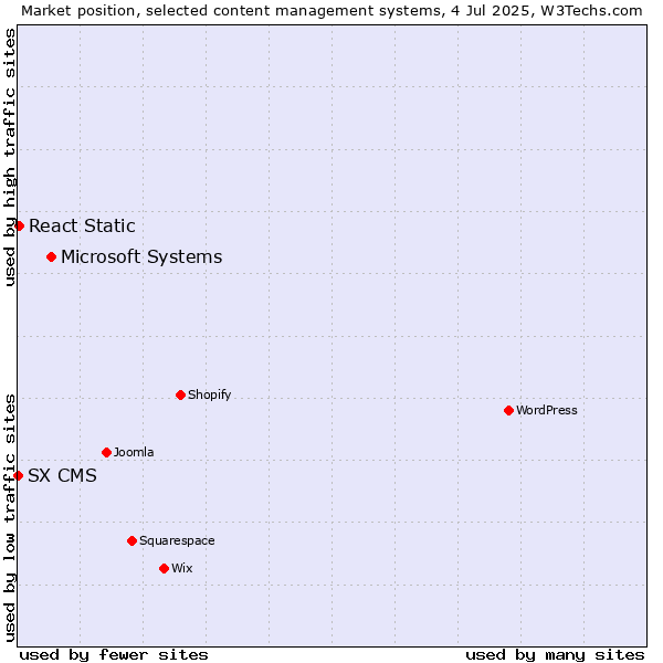 Market position of Microsoft Systems vs. React Static vs. SX CMS