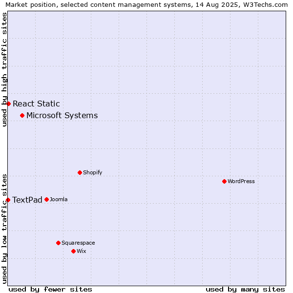 Market position of Microsoft Systems vs. React Static vs. TextPad