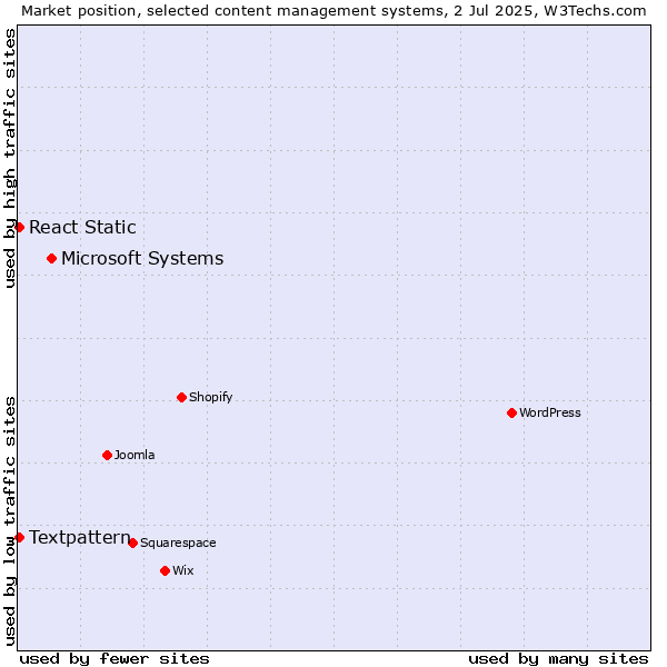 Market position of Microsoft Systems vs. Textpattern vs. React Static