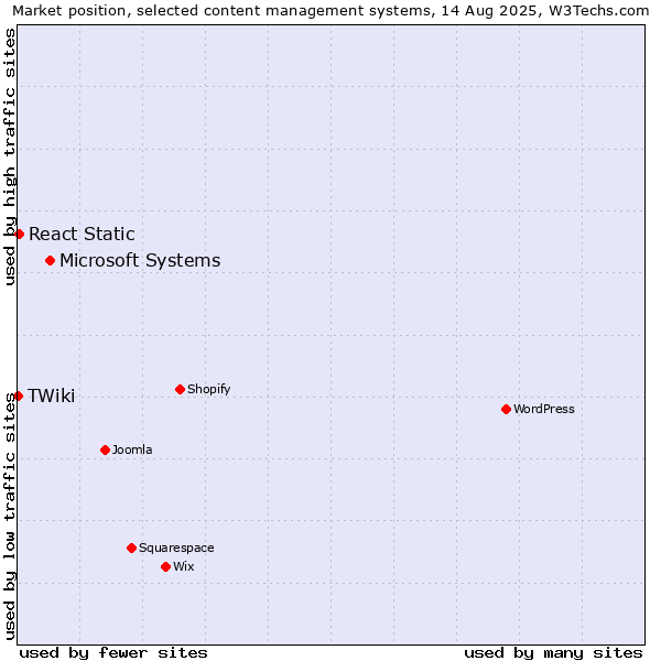 Market position of Microsoft Systems vs. React Static vs. TWiki
