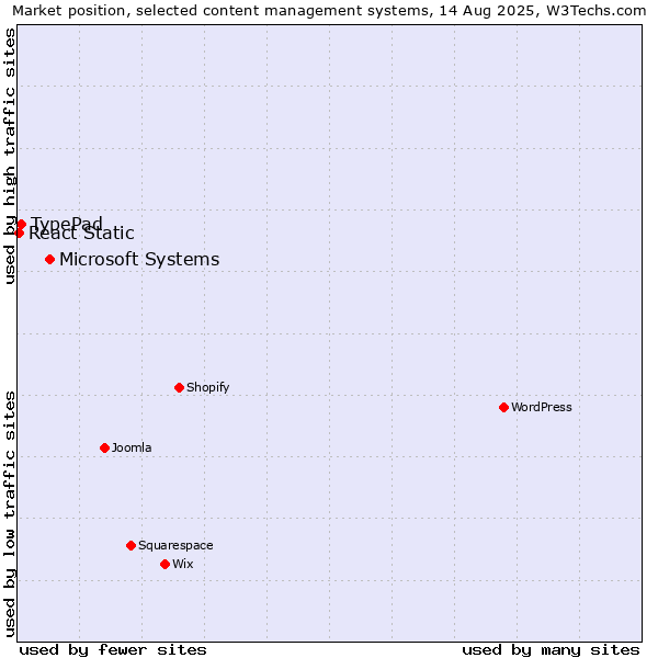 Market position of Microsoft Systems vs. TypePad vs. React Static