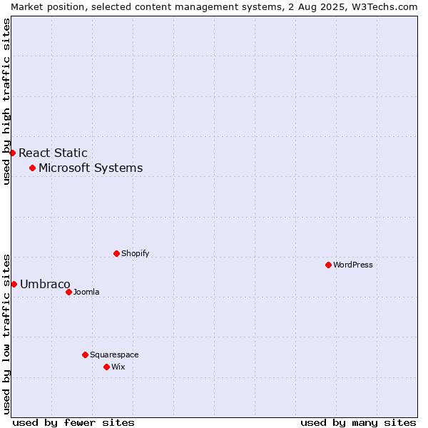 Market position of Microsoft Systems vs. Umbraco vs. React Static